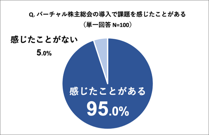 バーチャル株主総会の導入で課題を感じたことがある