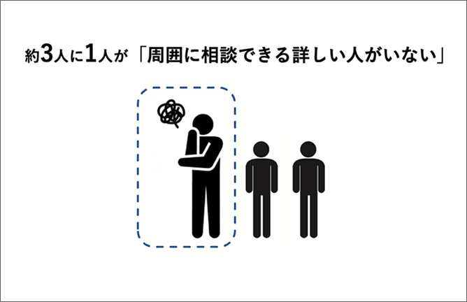 約3人に1人が「周囲に相談できる詳しい人がいない」